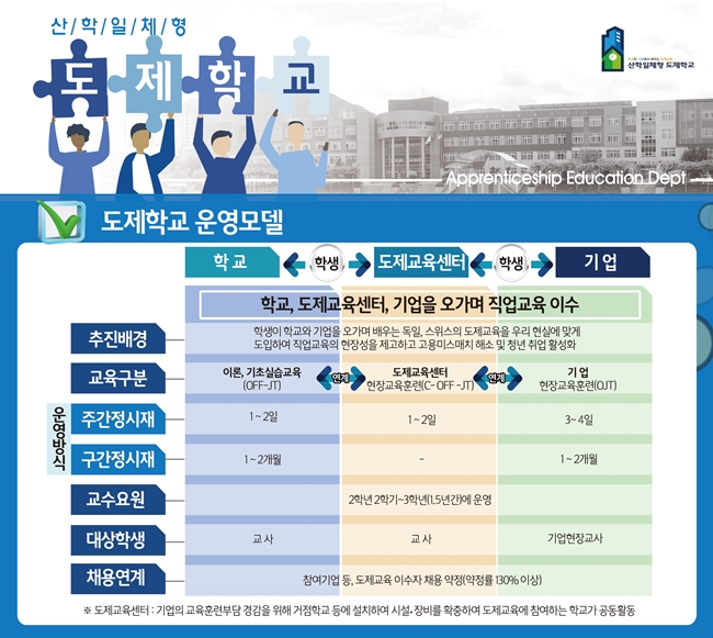 산학일체형 도제학교 운영모델 이미지