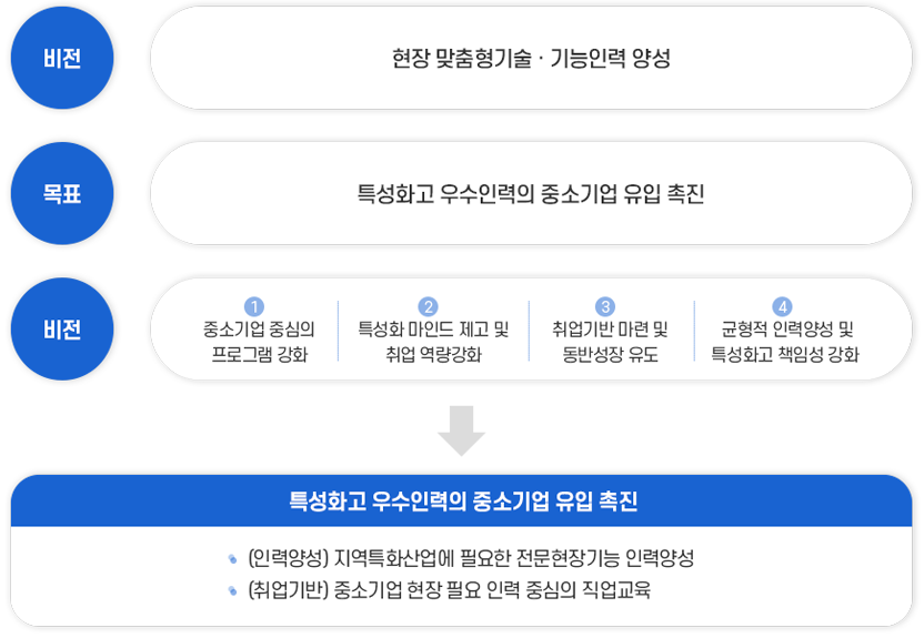 중소기업 특성화고 인력양성사업 개요 이미지