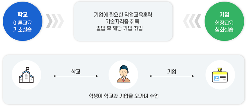 산학일체형 도제학교 이미지