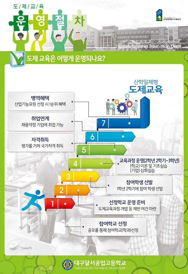 산학일체형 도제학교 운영절차 이미지